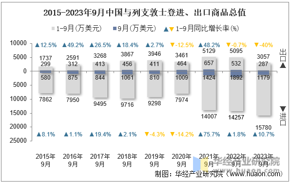 2015-2023年9月中国与列支敦士登进、出口商品总值