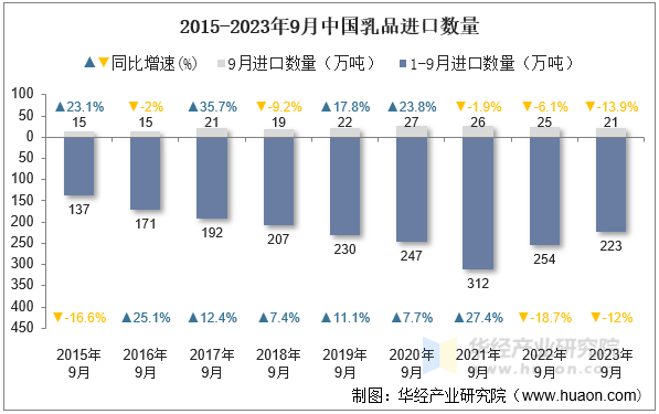 2015-2023年9月中国乳品进口数量