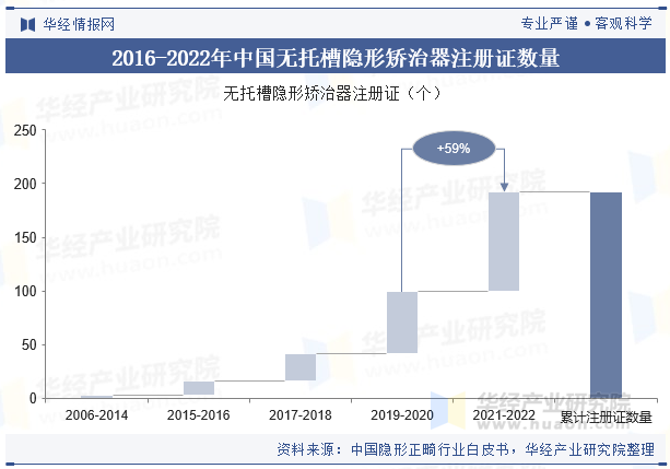 2016-2022年中国无托槽隐形矫治器注册证数量