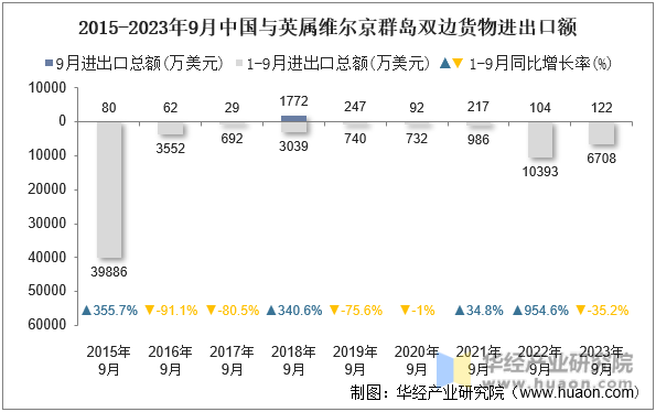 2015-2023年9月中国与英属维尔京群岛双边货物进出口额