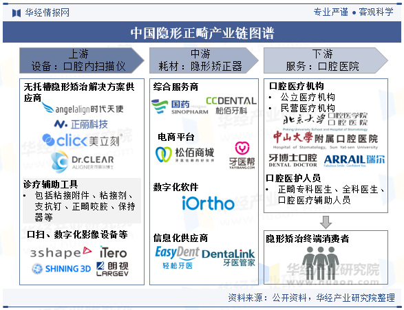 中国隐形正畸产业链图谱