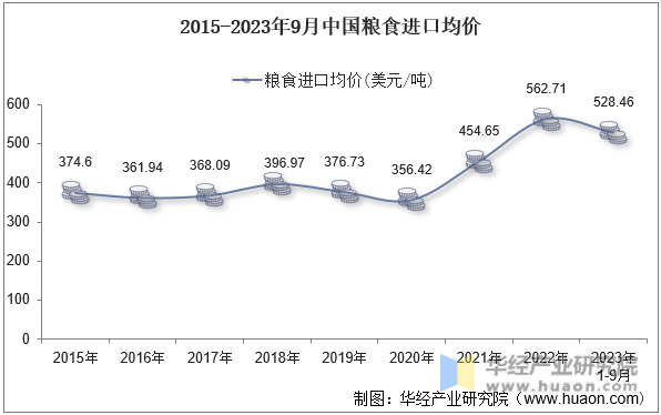 2015-2023年9月中国粮食进口均价