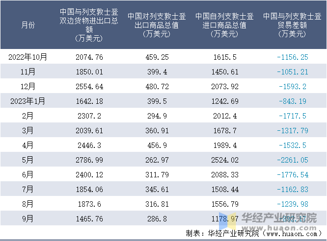 2022-2023年9月中国与列支敦士登双边货物进出口额月度统计表