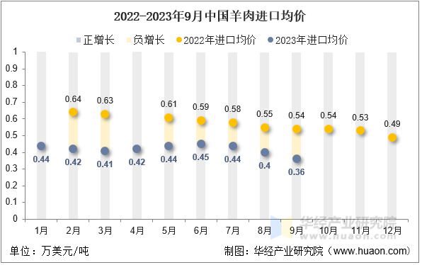 2022-2023年9月中国羊肉进口均价