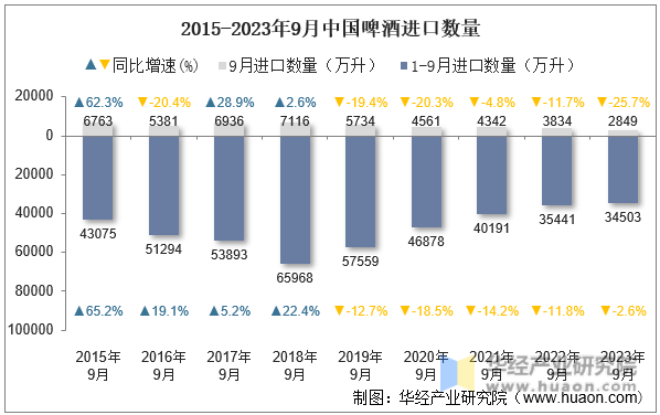 2015-2023年9月中国啤酒进口数量