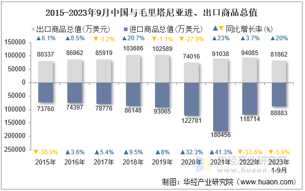 2015-2023年9月中国与毛里塔尼亚进、出口商品总值