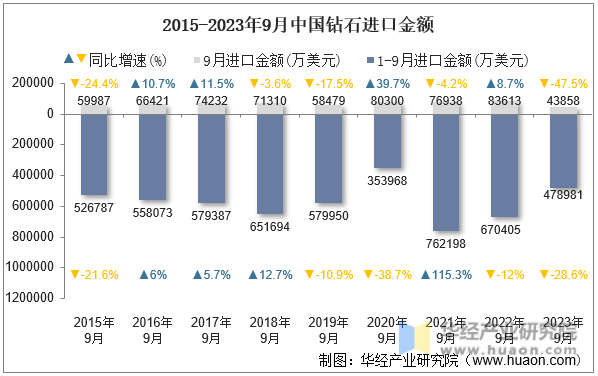 2015-2023年9月中国钻石进口金额
