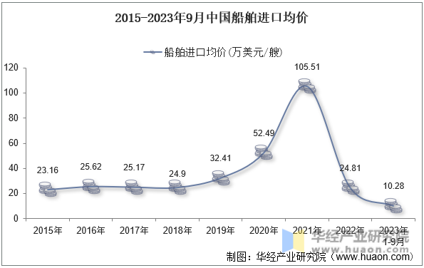 2015-2023年9月中国船舶进口均价