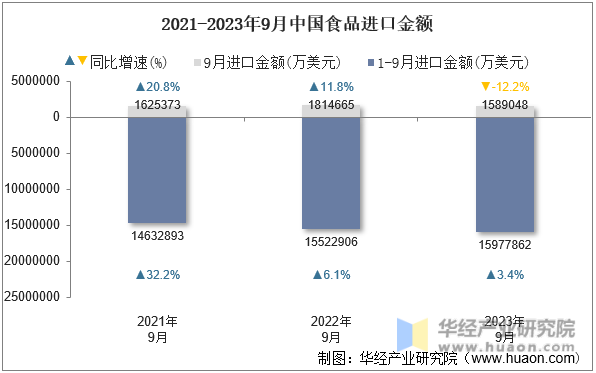 2021-2023年9月中国食品进口金额