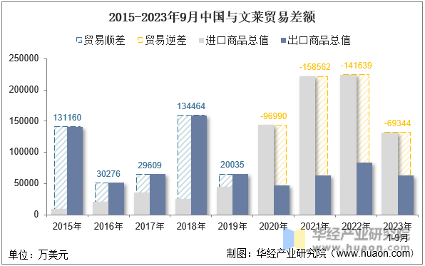 2015-2023年9月中国与文莱贸易差额