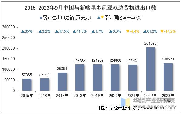 2015-2023年9月中国与新喀里多尼亚双边货物进出口额