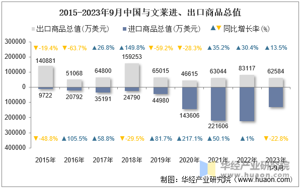 2015-2023年9月中国与文莱进、出口商品总值