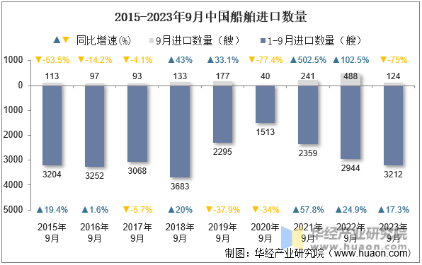 2015-2023年9月中国船舶进口数量