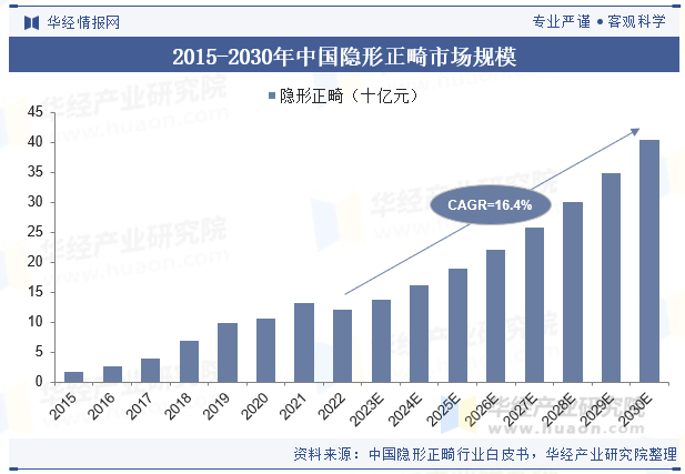 2015-2030年中国隐形正畸市场规模