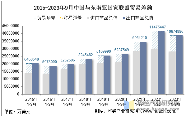 2015-2023年9月中国与东南亚国家联盟贸易差额