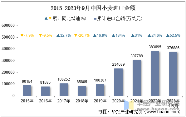 2015-2023年9月中国小麦进口金额