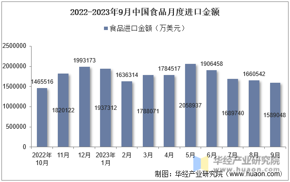 2022-2023年9月中国食品月度进口金额