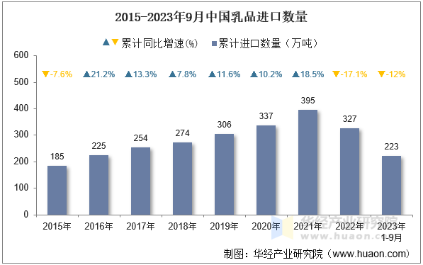 2015-2023年9月中国乳品进口数量