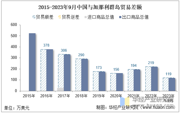 2015-2023年9月中国与加那利群岛贸易差额