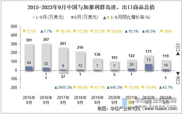 2015-2023年9月中国与加那利群岛进、出口商品总值