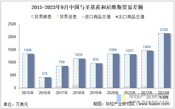 2015-2023年9月中国与圣基茨和尼维斯贸易差额