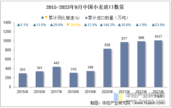 2015-2023年9月中国小麦进口数量