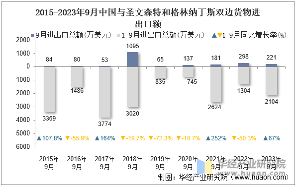 2015-2023年9月中国与圣文森特和格林纳丁斯双边货物进出口额