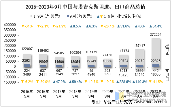 2015-2023年9月中国与塔吉克斯坦进、出口商品总值