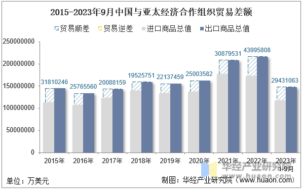 2015-2023年9月中国与亚太经济合作组织贸易差额