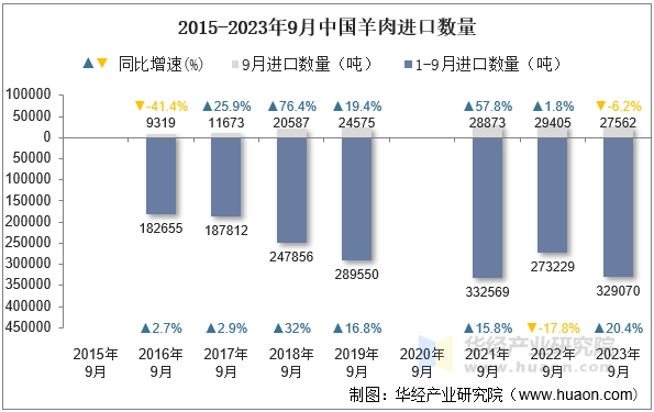 2015-2023年9月中国羊肉进口数量
