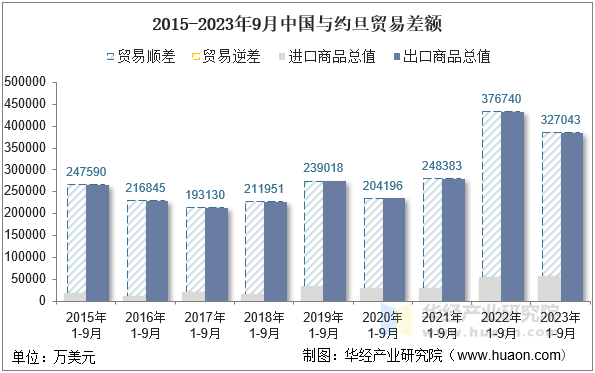 2015-2023年9月中国与约旦贸易差额