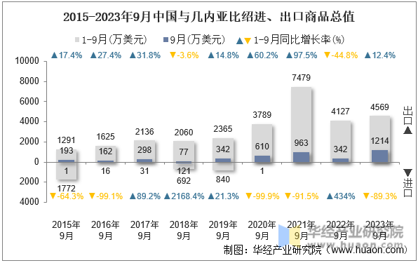 2015-2023年9月中国与几内亚比绍进、出口商品总值