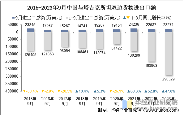 2015-2023年9月中国与塔吉克斯坦双边货物进出口额