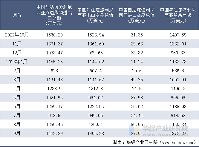 2022-2023年9月中国与法属波利尼西亚双边货物进出口额月度统计表