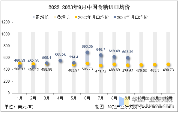 2022-2023年9月中国食糖进口均价