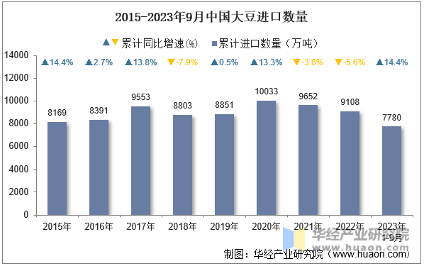 2015-2023年9月中国大豆进口数量