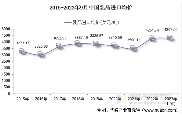 2015-2023年9月中国乳品进口均价