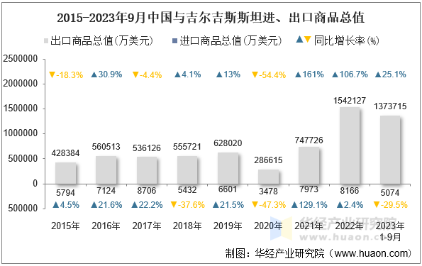 2015-2023年9月中国与吉尔吉斯斯坦进、出口商品总值