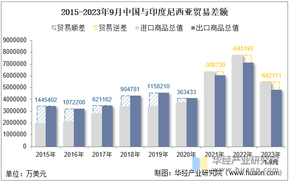 2015-2023年9月中国与印度尼西亚贸易差额