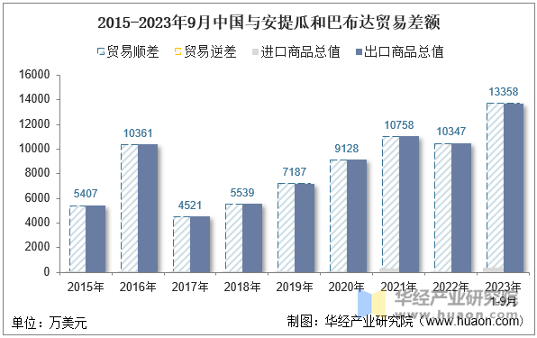 2015-2023年9月中国与安提瓜和巴布达贸易差额