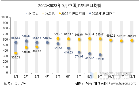 2022-2023年9月中国肥料进口均价