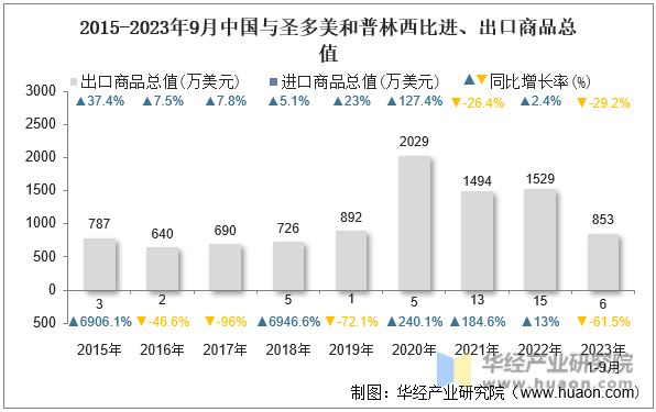 2015-2023年9月中国与圣多美和普林西比进、出口商品总值