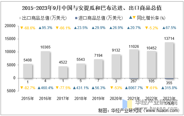 2015-2023年9月中国与安提瓜和巴布达进、出口商品总值