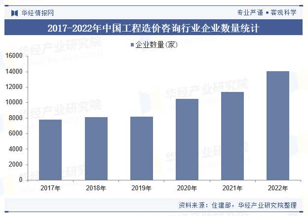 2017-2022年中国工程造价咨询行业企业数量统计