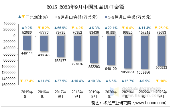 2015-2023年9月中国乳品进口金额