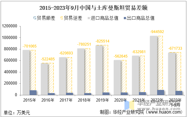 2015-2023年9月中国与土库曼斯坦贸易差额