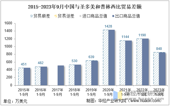 2015-2023年9月中国与圣多美和普林西比贸易差额