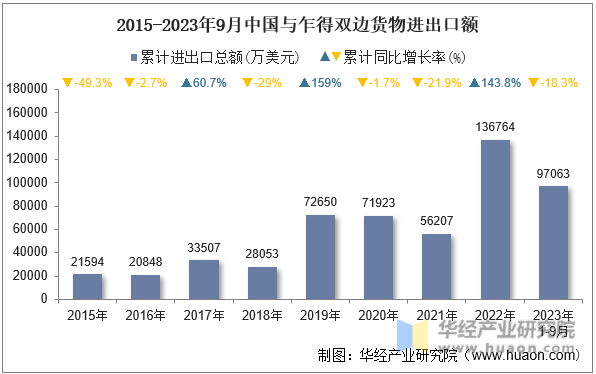 2015-2023年9月中国与乍得双边货物进出口额
