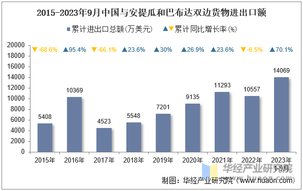 2015-2023年9月中国与安提瓜和巴布达双边货物进出口额