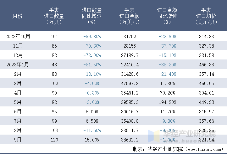 2022-2023年9月中国手表进口情况统计表